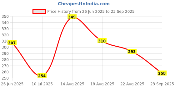 myntra.com LIMEROAD Men Typography Printed Applique T-shirt limeroad Price History Graph from 26 Jun 2025 to 23 Sep 2025