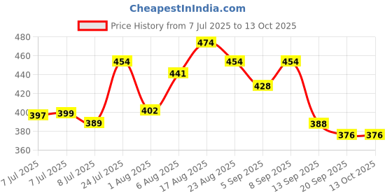 myntra.com LIMEROAD Men Typography Printed Applique T-shirt limeroad Price History Graph from 7 Jul 2025 to 13 Oct 2025