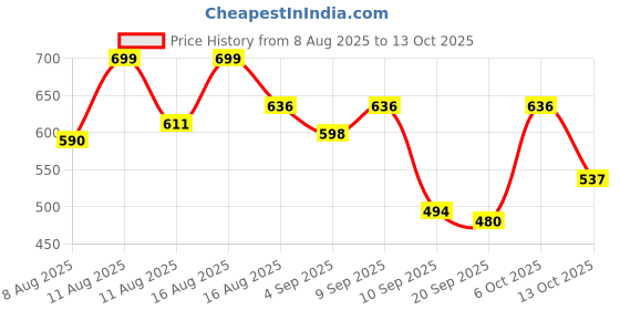 myntra.com LIMEROAD Men Viscose Rayon Shirts limeroad Price History Graph from 8 Aug 2025 to 13 Oct 2025