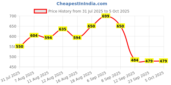 myntra.com LIMEROAD Men White Shirts limeroad Price History Graph from 31 Jul 2025 to 4 Oct 2025