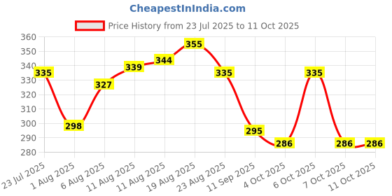 myntra.com LIMEROAD Men Windowpane Checks Casual Shirt limeroad Price History Graph from 23 Jul 2025 to 11 Oct 2025