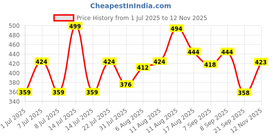 myntra.com LIMEROAD Mid-Rise Palazzo limeroad Price History Graph from 1 Jul 2025 to 12 Nov 2025