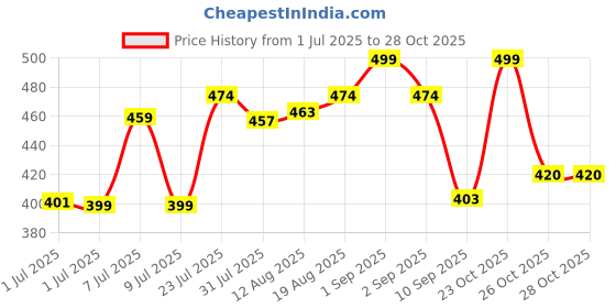 myntra.com LIMEROAD Mid-Rise Palazzo limeroad Price History Graph from 1 Jul 2025 to 28 Oct 2025