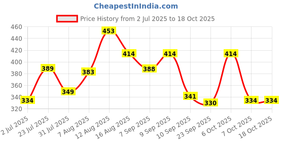 myntra.com LIMEROAD Mid-Rise Palazzo limeroad Price History Graph from 2 Jul 2025 to 17 Oct 2025
