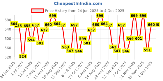 myntra.com LIMEROAD One Shoulder A-Line Dress limeroad Price History Graph from 24 Jun 2025 to 4 Dec 2025