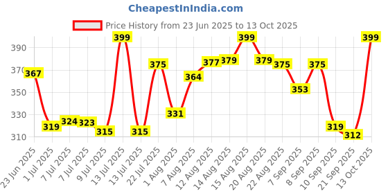 myntra.com LIMEROAD One Shoulder Cotton Top limeroad Price History Graph from 23 Jun 2025 to 13 Oct 2025