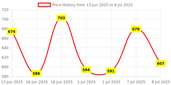 myntra.com LIMEROAD One Shoulder Top With Trouser Co-Ords limeroad Price History Graph from 13 Jun 2025 to 8 Jul 2025
