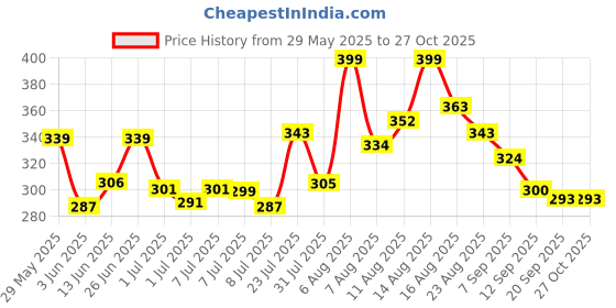 myntra.com LIMEROAD Peter Pan Collar Cotton Top limeroad Price History Graph from 29 May 2025 to 27 Oct 2025