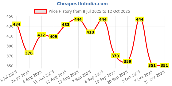 myntra.com LIMEROAD Print Cotton Top limeroad Price History Graph from 8 Jul 2025 to 4 Oct 2025