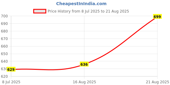 myntra.com LIMEROAD Print Cotton Top limeroad Price History Graph from 8 Jul 2025 to 21 Aug 2025