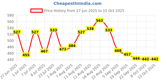 myntra.com LIMEROAD Printed Cotton Bardot Top limeroad Price History Graph from 27 Jun 2025 to 13 Oct 2025
