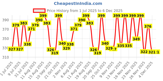 myntra.com LIMEROAD Printed Crop Top limeroad Price History Graph from 1 Jul 2025 to 4 Dec 2025