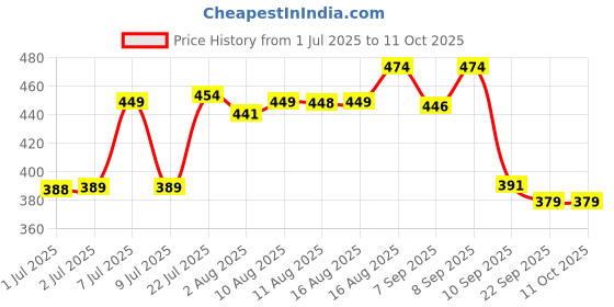 myntra.com LIMEROAD Printed Flared Maxi Skirt limeroad Price History Graph from 1 Jul 2025 to 10 Oct 2025