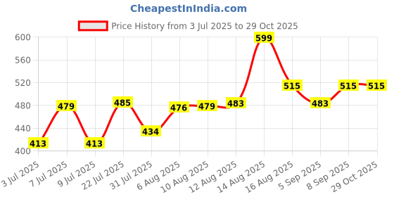 myntra.com LIMEROAD Printed Flared Maxi Skirt limeroad Price History Graph from 3 Jul 2025 to 29 Oct 2025
