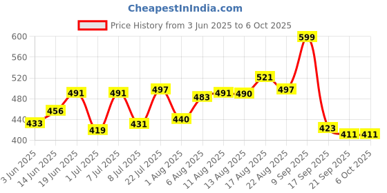 myntra.com LIMEROAD Printed Flared Midi Skirt limeroad Price History Graph from 3 Jun 2025 to 5 Oct 2025