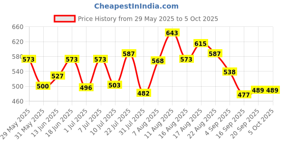 myntra.com LIMEROAD Printed Flared Midi Skirt limeroad Price History Graph from 29 May 2025 to 5 Oct 2025
