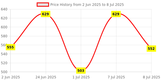 myntra.com LIMEROAD Printed Flared Midi Skirt limeroad Price History Graph from 2 Jun 2025 to 8 Jul 2025