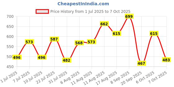 myntra.com LIMEROAD Printed Flared Midi Skirt limeroad Price History Graph from 1 Jul 2025 to 7 Oct 2025