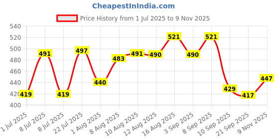 myntra.com LIMEROAD Printed Flared Midi Skirt limeroad Price History Graph from 1 Jul 2025 to 9 Nov 2025