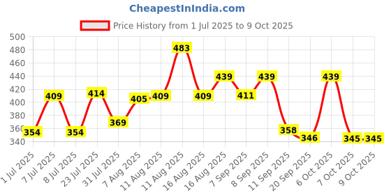 myntra.com LIMEROAD Printed Mid-Rise Palazzo limeroad Price History Graph from 1 Jul 2025 to 8 Oct 2025