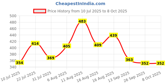 myntra.com LIMEROAD Printed Mid-Rise Palazzo limeroad Price History Graph from 10 Jul 2025 to 7 Oct 2025