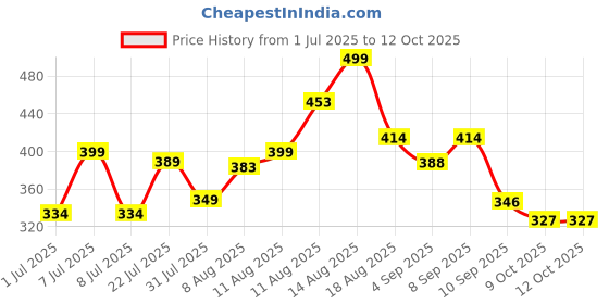 myntra.com LIMEROAD Printed Mid-Rise Palazzo limeroad Price History Graph from 1 Jul 2025 to 9 Oct 2025