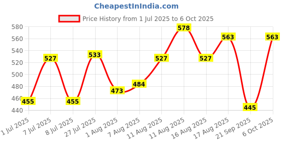 myntra.com LIMEROAD Printed Mid-Rise Palazzo limeroad Price History Graph from 1 Jul 2025 to 5 Oct 2025