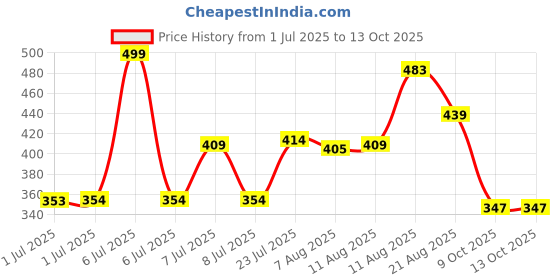 myntra.com LIMEROAD Printed Mid-Rise Palazzo limeroad Price History Graph from 1 Jul 2025 to 13 Oct 2025