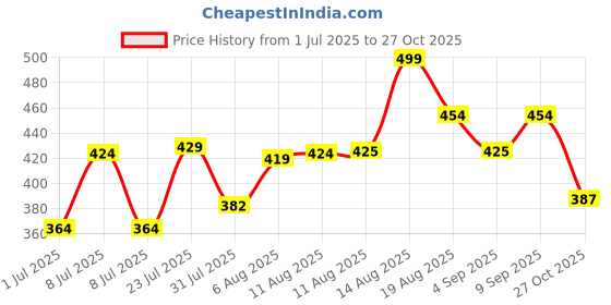 myntra.com LIMEROAD Printed Mid-Rise Palazzo limeroad Price History Graph from 1 Jul 2025 to 27 Oct 2025
