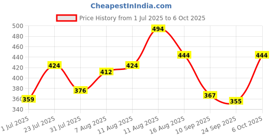 myntra.com LIMEROAD Printed Mid-Rise Palazzo limeroad Price History Graph from 1 Jul 2025 to 6 Oct 2025