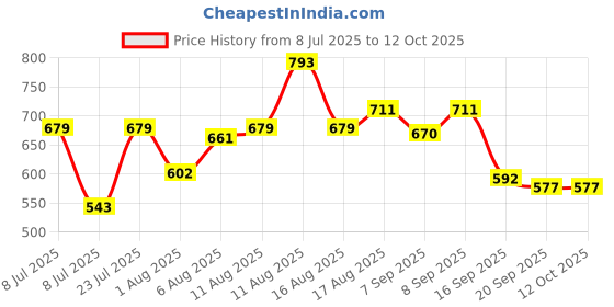 myntra.com LIMEROAD Printed Midi Skirt limeroad Price History Graph from 8 Jul 2025 to 11 Oct 2025