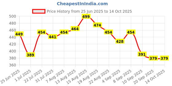 myntra.com LIMEROAD Printed Puff Sleeve Peplum Top limeroad Price History Graph from 25 Jun 2025 to 14 Oct 2025