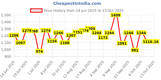 myntra.com LIMEROAD Printed Round Neck Top With Trouser Co-Ords limeroad Price History Graph from 14 Jun 2025 to 13 Oct 2025