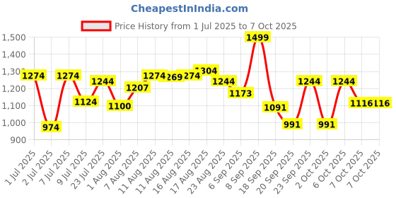 myntra.com LIMEROAD Printed Round Neck Top With Trouser Co-Ords limeroad Price History Graph from 1 Jul 2025 to 7 Oct 2025