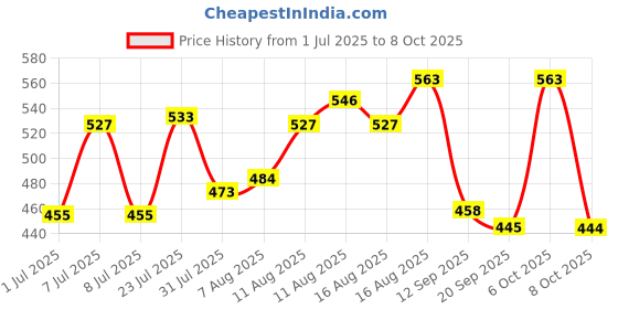 myntra.com LIMEROAD Printed Straight Kurta limeroad Price History Graph from 1 Jul 2025 to 8 Oct 2025