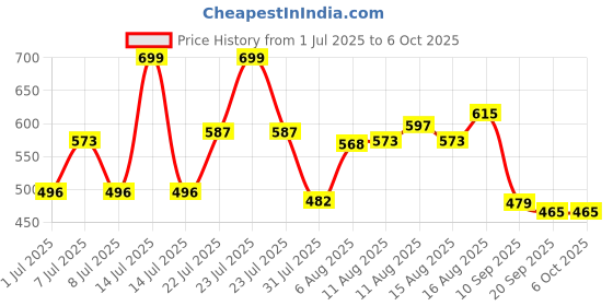 myntra.com LIMEROAD Printed Thread Work Anarkali Kurta limeroad Price History Graph from 1 Jul 2025 to 5 Oct 2025
