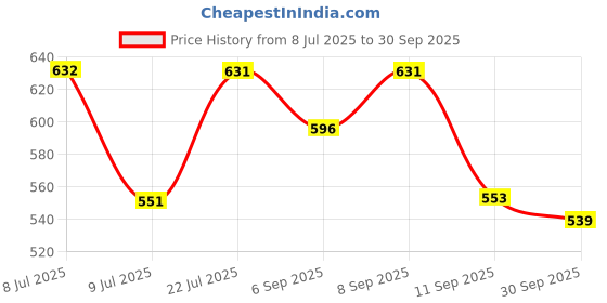 myntra.com LIMEROAD Printed V-Neck Ethnic Dress limeroad Price History Graph from 8 Jul 2025 to 30 Sep 2025