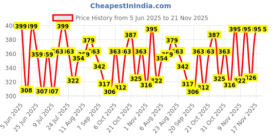 myntra.com LIMEROAD Printed V-Neck Georgette Cotton Shrug limeroad Price History Graph from 5 Jun 2025 to 20 Nov 2025