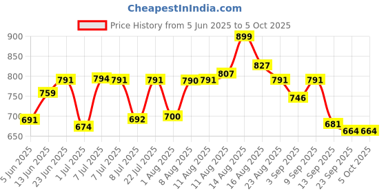 myntra.com LIMEROAD Printed Waistcoat With Trousers Co-Ords limeroad Price History Graph from 5 Jun 2025 to 4 Oct 2025
