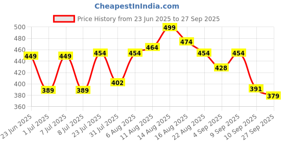 myntra.com LIMEROAD Puff Sleeve Cotton Top limeroad Price History Graph from 23 Jun 2025 to 27 Sep 2025