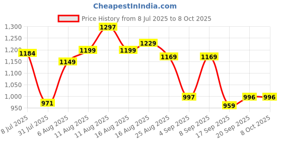 myntra.com LIMEROAD Regular Kurta with Sharara & With Dupatta limeroad Price History Graph from 8 Jul 2025 to 7 Oct 2025