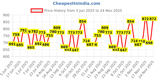 myntra.com LIMEROAD Round Neck Printed T-Shirt With Trouser Co-Ords limeroad Price History Graph from 5 Jun 2025 to 24 Nov 2025
