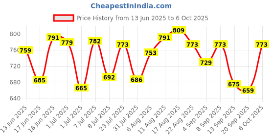myntra.com LIMEROAD Round Neck Printed T-Shirt With Trouser Co-Ords limeroad Price History Graph from 13 Jun 2025 to 6 Oct 2025