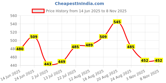 myntra.com LIMEROAD Self Design Cutaway Collar Short Sleeves Casual Cotton Shirt limeroad Price History Graph from 14 Jun 2025 to 7 Nov 2025