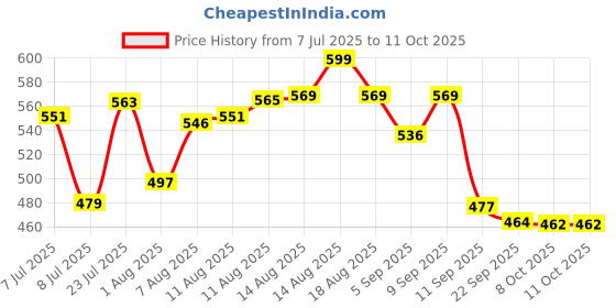myntra.com LIMEROAD Self Design Flared Sleeves Crop Top limeroad Price History Graph from 7 Jul 2025 to 8 Oct 2025