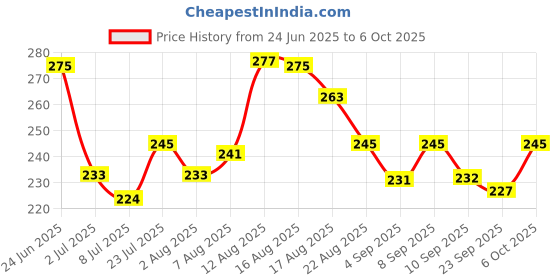 myntra.com LIMEROAD Self Design Ribbed Tank Crop Top limeroad Price History Graph from 24 Jun 2025 to 6 Oct 2025