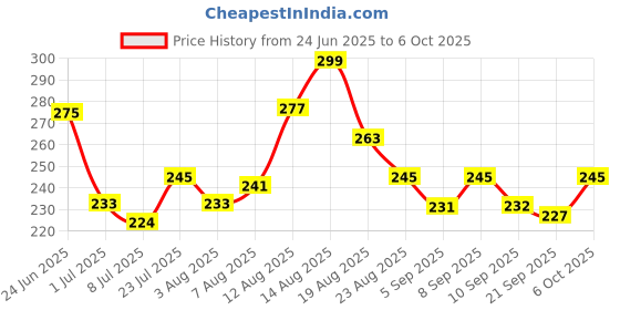 myntra.com LIMEROAD Self Design Solid Regular Top limeroad Price History Graph from 24 Jun 2025 to 6 Oct 2025
