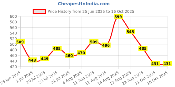 myntra.com LIMEROAD Spread Collar Casual Shirt limeroad Price History Graph from 25 Jun 2025 to 16 Oct 2025