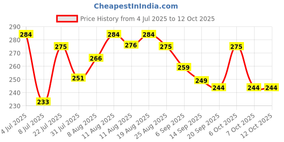 myntra.com LIMEROAD Square Neck Cotton Crop Top limeroad Price History Graph from 4 Jul 2025 to 11 Oct 2025