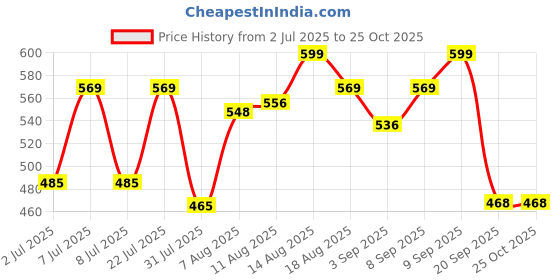 myntra.com LIMEROAD Straight Midi Skirt limeroad Price History Graph from 2 Jul 2025 to 25 Oct 2025